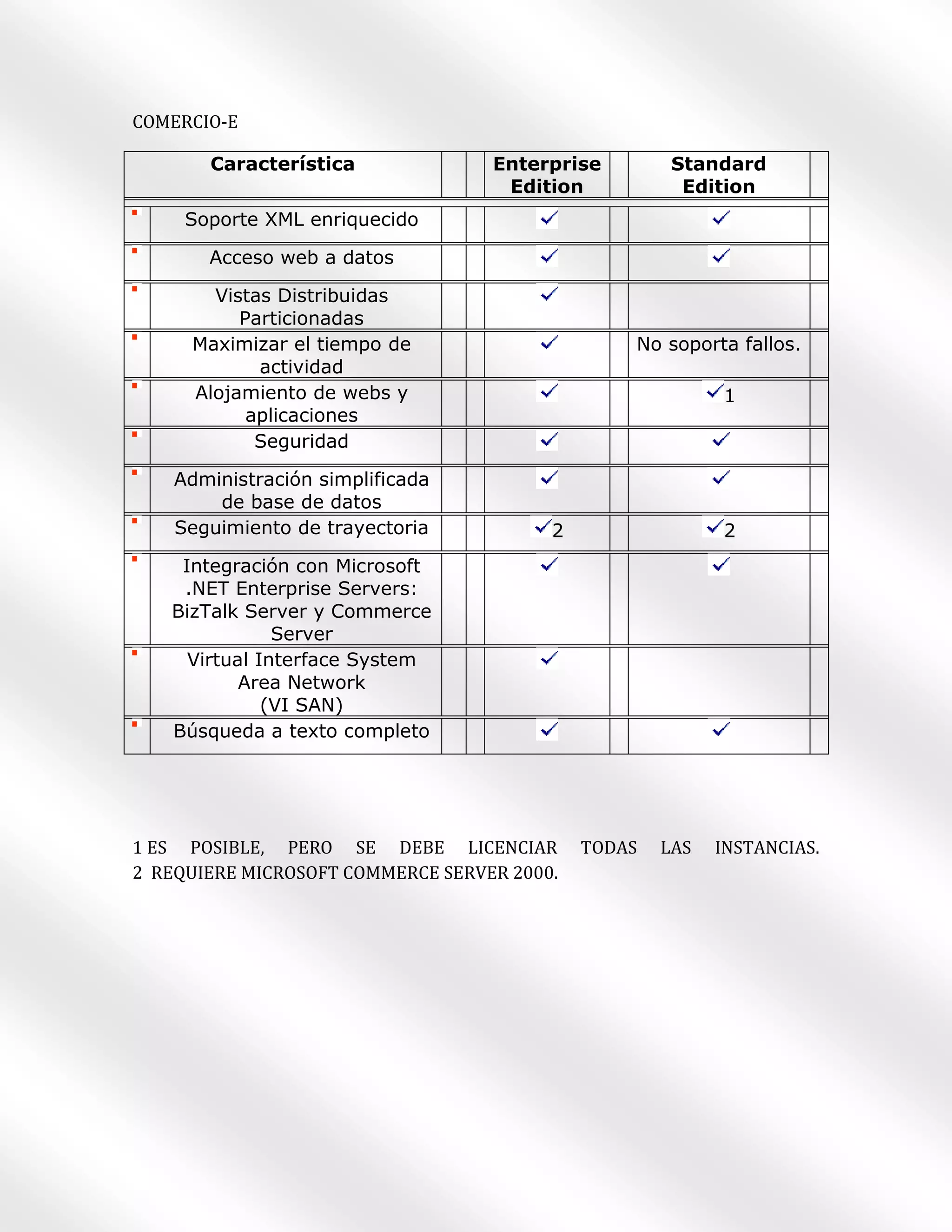 COMERCIO-E

       Característica              Enterprise         Standard
                                    Edition            Edition
     Soporte XML enriquecido

       Acceso web a datos

       Vistas Distribuidas
          Particionadas
     Maximizar el tiempo de                      No soporta fallos.
            actividad
     Alojamiento de webs y                                 1
           aplicaciones
            Seguridad

    Administración simplificada
        de base de datos
    Seguimiento de trayectoria           2                 2
    Integración con Microsoft
    .NET Enterprise Servers:
   BizTalk Server y Commerce
               Server
     Virtual Interface System
           Area Network
              (VI SAN)
   Búsqueda a texto completo




1 ES POSIBLE, PERO SE DEBE LICENCIAR         TODAS   LAS   INSTANCIAS.
2 REQUIERE MICROSOFT COMMERCE SERVER 2000.
 