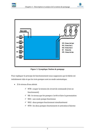 Chapitre 1 : Description et analyse de la station de pompage
5
Figure 1: Synoptique Station de pompage
Pour expliquer le principe de fonctionnement nous supposons que la bâche est
initialement vide et que les trois pompes sont en mode automatique.
 Si le niveau d’eau atteint
 NTB : couper la tension de circuit de commande (rien ne
fonctionnent)
 NB : le niveau que les pompes s’arrêt et faire la permutation
 NH1 : une seule pompe fonctionne
 NH2 : deux pompes fonctionnent simultanément
 NTH : les deux pompes fonctionnent et activation d’alarme
 