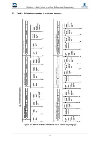 Chapitre 1 : Description et analyse de la station de pompage
6
I.3 Grafcet de fonctionnement de la station de pompage
Figure 2:Grafcet de fonctionnement de la station de pompage
 