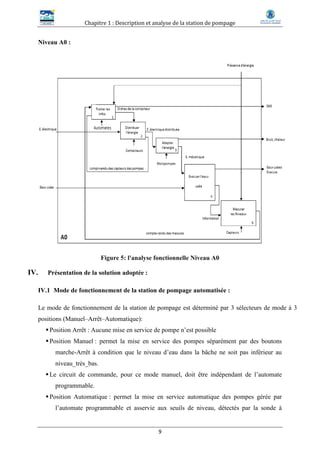 Chapitre 1 : Description et analyse de la station de pompage
9
Niveau A0 :
Figure 5: l'analyse fonctionnelle Niveau A0
IV. Présentation de la solution adoptée :
IV.1 Mode de fonctionnement de la station de pompage automatisée :
Le mode de fonctionnement de la station de pompage est déterminé par 3 sélecteurs de mode à 3
positions (Manuel–Arrêt–Automatique):
Position Arrêt : Aucune mise en service de pompe n’est possible
Position Manuel : permet la mise en service des pompes séparément par des boutons
marche-Arrêt à condition que le niveau d’eau dans la bâche ne soit pas inférieur au
niveau_très_bas.
Le circuit de commande, pour ce mode manuel, doit être indépendant de l’automate
programmable.
Position Automatique : permet la mise en service automatique des pompes gérée par
l’automate programmable et asservie aux seuils de niveau, détectés par la sonde à
 
