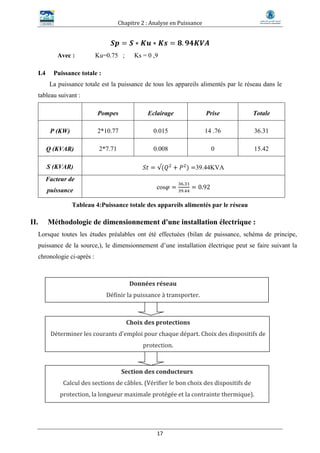 Chapitre 2 : Analyse en Puissance
17
𝑺𝒑 = 𝑺 ∗ 𝑲𝒖 ∗ 𝑲𝒔 = 𝟖. 𝟗𝟒𝑲𝑽𝑨
Avec : Ku=0.75 ; Ks = 0 ,9
I.4 Puissance totale :
La puissance totale est la puissance de tous les appareils alimentés par le réseau dans le
tableau suivant :
Pompes Eclairage Prise Totale
P (KW) 2*10.77 0.015 14 .76 36.31
Q (KVAR) 2*7.71 0.008 0 15.42
S (KVAR) 𝑆𝑡 = √(𝑄2
+ 𝑃2
) =39.44KVA
Facteur de
puissance cos𝜑 =
36.31
39.44
= 0.92
Tableau 4:Puissance totale des appareils alimentés par le réseau
II. Méthodologie de dimensionnement d'une installation électrique :
Lorsque toutes les études préalables ont été effectuées (bilan de puissance, schéma de principe,
puissance de la source,), le dimensionnement d’une installation électrique peut se faire suivant la
chronologie ci-après :
Choix des protections
Déterminer les courants d'emploi pour chaque départ. Choix des dispositifs de
protection.
Section des conducteurs
Calcul des sections de câbles. (Vérifier le bon choix des dispositifs de
protection, la longueur maximale protégée et la contrainte thermique).
Données réseau
Définir la puissance à transporter.
 