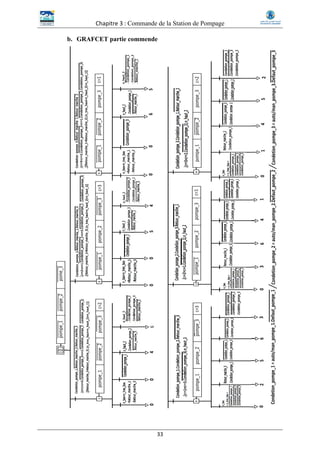Chapitre 3 : Commande de la Station de Pompage
33
b. GRAFCET partie commende
 
