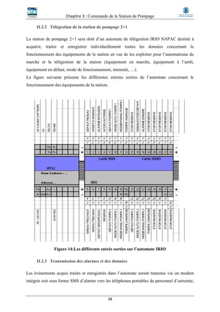 Chapitre 3 : Commande de la Station de Pompage
38
II.2.2 Télégestion de la station de pompage 2+1
La station de pompage 2+1 sera doté d’un automate de télégestion IRIO NAPAC destiné à
acquérir, traiter et enregistrer individuellement toutes les données concernant le
fonctionnement des équipements de la station en vue de les exploiter pour l’automatisme de
marche et la télégestion de la station (équipement en marche, équipement à l’arrêt,
équipement en défaut, mode de fonctionnement, intensité, …).
La figure suivante présente les différentes entrées sorties de l’automate concernant le
fonctionnement des équipements de la station.
Figure 14:Les différents entrés sorties sur l’automate IRIO
II.2.3 Transmission des alarmes et des données
Les événements acquis traités et enregistrés dans l’automate seront transmis via un modem
intégrés soit sous forme SMS d’alarme vers les téléphones portables du personnel d’astreinte,
 