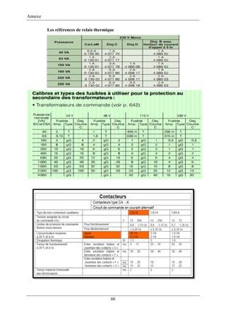 Annexe
60
Les références de relais thermique
 