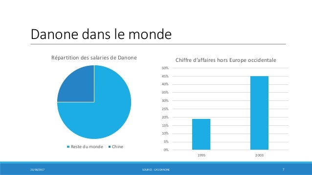 swot danone Find the latest and comprehensive swot & pestle analysis of danone, is a french food and beverage company with operations in more than 120 markets. swot danone Find the latest and comprehensive swot & pestle analysis of danone, is a french food and beverage company with operations in more than 120 markets.