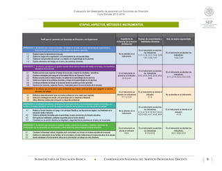 Evaluación del desempeño de personal con funciones de Dirección
Ciclo Escolar 2015-2016
ETAPAS, ASPECTOS, MÉTODOS E INSTRUMENTOS.
SUBSECRETARÍA DE EDUCACIÓN BÁSICA  COORDINACIÓN NACIONAL DEL SERVICIO PROFESIONAL DOCENTE 9
 