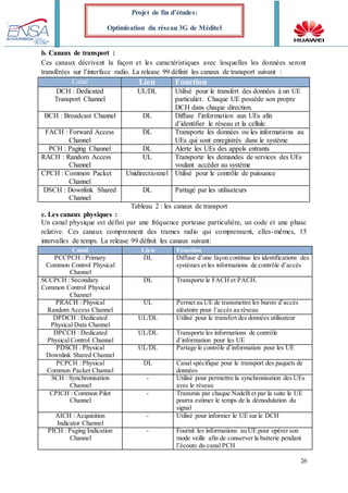 26
Projet de fin d’études:
Optimisation du réseau 3G de Méditel
b. Canaux de transport :
Ces canaux décrivent la façon et les caractéristiques avec lesquelles les données seront
transférées sur l’interface radio. La release 99 définit les canaux de transport suivant :
Canal Lien Fonction
DCH : Dedicated
Transport Channel
UL/DL Utilisé pour le transfert des données à un UE
particulier. Chaque UE possède son propre
DCH dans chaque direction.
BCH : Broadcast Channel DL Diffuse l’information aux UEs afin
d’identifier le réseau et la cellule.
FACH : Forward Access
Channel
DL Transporte les données ou les informations au
UEs qui sont enregistrés dans le système
PCH : Paging Channel DL Alerte les UEs des appels entrants
RACH : Random Access
Channel
UL Transporte les demandes de services des UEs
voulant accéder au système
CPCH : Common Packet
Channel
Unidirectionnel Utilisé pour le contrôle de puissance
DSCH : Downlink Shared
Channel
DL Partagé par les utilisateurs
Tableau 2 : les canaux de transport
c. Les canaux physiques :
Un canal physique est défini par une fréquence porteuse particulière, un code et une phase
relative. Ces canaux comprennent des trames radio qui comprennent, elles-mêmes, 15
intervalles de temps. La release 99 définit les canaux suivant:
Canal Lien Fonction
PCCPCH : Primary
Common Control Physical
Channel
DL Diffuse d’une façon continue les identifications des
systèmes et les informations de contrôle d’accès
SCCPCH : Secondary
Common Control Physical
Channel
DL Transporte le FACH et PACH.
PRACH : Physical
Random Access Channel
UL Permet au UE de transmettre les bursts d’accès
aléatoire pour l’accès au réseau
DPDCH : Dedicated
Physical Data Channel
UL/DL Utilisé pour le transfert des données utilisateur
DPCCH : Dedicated
Physical Control Channel
UL/DL Transporte les informations de contrôle
d’information pour les UE
PDSCH : Physical
Downlink Shared Channel
UL/DL Partage le contrôle d’information pour les UE
PCPCH : Physical
Common Packet Channel
DL Canal spécifique pour le transport des paquets de
données
SCH : Synchronisation
Channel
- Utilisé pour permettre la synchronisation des UEs
avec le réseau
CPICH : Common Pilot
Channel
- Transmis par chaque NodeB et par la suite le UE
pourra estimer le temps de la démodulation du
signal
AICH : Acquisition
Indicator Channel
- Utilisé pour informer le UE sur le DCH
PICH : Paging Indication
Channel
- Fournit les informations au UE pour opérer son
mode veille afin de conserver la batterie pendant
l’écoute du canal PCH
 
