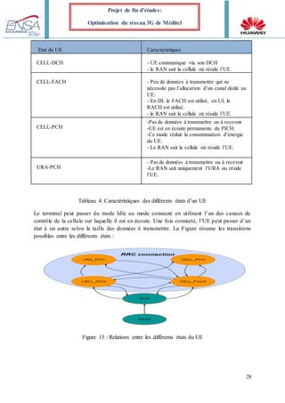 28
Projet de fin d’études:
Optimisation du réseau 3G de Méditel
Etat du UE Caractéristiques
CELL-DCH - UE communique via son DCH
- le RAN sait la cellule où réside l’UE.
CELL-FACH - Peu de données à transmettre qui ne
nécessite pas l’allocation d’un canal dédié au
UE.
- En DL le FACH est utilisé, en UL le
RACH est utilisé.
- le RAN sait la cellule où réside l’UE.
CELL-PCH
-Pas de données à transmettre ou à recevoir
-UE est en écoute permanente du PICH.
-Ce mode réduit la consommation d’énergie
du UE.
- Le RAN sait la cellule où réside l’UE.
URA-PCH
- Pas de données à transmettre ou à recevoir
-Le RAN sait uniquement l’URA ou réside
l’UE.
Tableau 4: Caractéristiques des différents états d’un UE
Le terminal peut passer du mode Idle au mode connecté en utilisant l’un des canaux de
contrôle de la cellule sur laquelle il est en écoute. Une fois connecté, l’UE peut passer d’un
état à un autre selon la taille des données à transmettre. La Figure résume les transitions
possibles entre les différents états :
Figure 15 : Relations entre les différents états du UE
 
