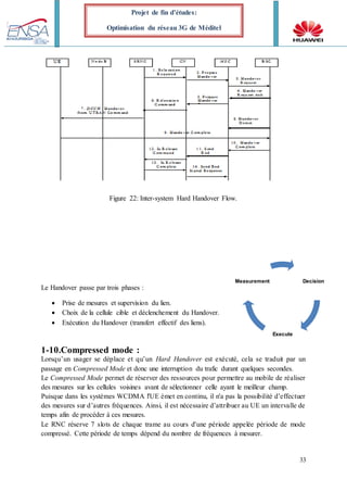 33
Projet de fin d’études:
Optimisation du réseau 3G de Méditel
Figure 22: Inter-system Hard Handover Flow.
Le Handover passe par trois phases :
 Prise de mesures et supervision du lien.
 Choix de la cellule cible et déclenchement du Handover.
 Exécution du Handover (transfert effectif des liens).
1-10.Compressed mode :
Lorsqu’un usager se déplace et qu’un Hard Handover est exécuté, cela se traduit par un
passage en Compressed Mode et donc une interruption du trafic durant quelques secondes.
Le Compressed Mode permet de réserver des ressources pour permettre au mobile de réaliser
des mesures sur les cellules voisines avant de sélectionner celle ayant le meilleur champ.
Puisque dans les systèmes WCDMA l'UE émet en continu, il n'a pas la possibilité d’effectuer
des mesures sur d’autres fréquences. Ainsi, il est nécessaire d’attribuer au UE un intervalle de
temps afin de procéder à ces mesures.
Le RNC réserve 7 slots de chaque trame au cours d'une période appelée période de mode
compressé. Cette période de temps dépend du nombre de fréquences à mesurer.
Decision
Execute
Measurement
 