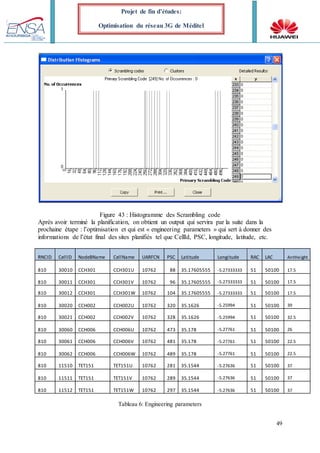 49
Projet de fin d’études:
Optimisation du réseau 3G de Méditel
Figure 43 : Histogramme des Scrambling code
Après avoir terminé la planification, on obtient un output qui servira par la suite dans la
prochaine étape : l’optimisation et qui est « engineering parameters » qui sert à donner des
informations de l’état final des sites planifiés tel que CellId, PSC, longitude, latitude, etc.
RNCID CellID NodeBName CellName UARFCN PSC Latitude Longitude RAC LAC AntHeight
810 30010 CCH301 CCH301U 10762 88 35.17605555 -5.27333333 51 50100 17.5
810 30011 CCH301 CCH301V 10762 96 35.17605555 -5.27333333 51 50100 17.5
810 30012 CCH301 CCH301W 10762 104 35.17605555 -5.27333333 51 50100 17.5
810 30020 CCH002 CCH002U 10762 320 35.1626 -5.25994 51 50100 39
810 30021 CCH002 CCH002V 10762 328 35.1626 -5.25994 51 50100 32.5
810 30060 CCH006 CCH006U 10762 473 35.178 -5.27761 51 50100 26
810 30061 CCH006 CCH006V 10762 481 35.178 -5.27761 51 50100 22.5
810 30062 CCH006 CCH006W 10762 489 35.178 -5.27761 51 50100 22.5
810 11510 TET151 TET151U 10762 281 35.1544 -5.27636 51 50100 37
810 11511 TET151 TET151V 10762 289 35.1544 -5.27636 51 50100 37
810 11512 TET151 TET151W 10762 297 35.1544 -5.27636 51 50100 37
Tableau 6: Engineering parameters
 