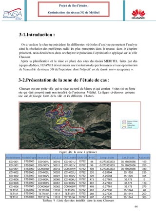 64
Projet de fin d’études:
Optimisation du réseau 3G de Méditel
3-1.Introduction :
On a vu dans le chapitre précédent les différentes méthodes d’analyse permettant l’analyse
ainsi la résolution des problèmes radio les plus rencontrés dans le réseau dans le chapitre
précédent, nous détaillerons dans ce chapitre le processus d’optimisation appliqué sur la ville
Chaouen.
Après la planification et la mise en place des sites du réseau MEDITEL faites par des
équipes dédiées, HUAWEI devait mener une évaluation des performances et une optimisation
de l’ensemble du réseau 3G de l’opérateur dont l’objectif est de réussir son « acceptance ».
3-2.Présentation de la zone de l’étude de cas :
Chaouen est une petite ville qui se situe au nord du Maroc et qui contient 4 sites (et un 5éme
site qui était proposé mais non installé) de l’opérateur Méditel. La figure ci-dessous présente
une vue de Google Earth de la ville et les différents Clusters.
Figure 46 : la zone à optimiser
NodeBName NodeBType SectorID CellID CellName UARFCN P-SC Longitude Latitude Azimuth
CCH301 BTS3900 CCH301U 30010 CCH301U 10762 88 -5.273333333 35.17605556 160
CCH301 BTS3900 CCH301V 30011 CCH301V 10762 96 -5.273333333 35.17605556 250
CCH301 BTS3900 CCH301W 30012 CCH301W 10762 104 -5.273333333 35.17605556 340
CCH002 BTS3900 CCH002U 30020 CCH002U 10762 320 -5.25994 35.1626 230
CCH002 BTS3900 CCH002V 30021 CCH002V 10762 328 -5.25994 35.1626 355
CCH006 BTS3900 CCH006U 30060 CCH006U 10762 473 -5.27761 35.178 0
CCH006 BTS3900 CCH006V 30061 CCH006V 10762 481 -5.27761 35.178 110
CCH006 BTS3900 CCH006W 30062 CCH006W 10762 489 -5.27761 35.178 270
TET151 BTS3900 TET151U 11510 TET151U 10762 281 -5.27636 35.1544 40
TET151 BTS3900 TET151V 11511 TET151V 10762 289 -5.27636 35.1544 200
TET151 BTS3900 TET151W 11512 TET151W 10762 297 -5.27636 35.1544 300
Tableau 9 : Liste des sites installés dans la zone Chaouen
 