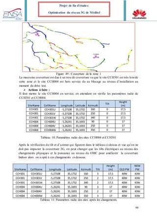 66
Projet de fin d’études:
Optimisation du réseau 3G de Méditel
Figure 49 : Couverture de la zone 1
La mauvaise couverture est due à un trou de couverture vu que le site CCH301 est très loin de
cette zone et le site CCH004 est hors service du au blocage au niveau d’installation au
moment du drive test.
 Actions à faire :
Il faut mettre le site CCH004 en service, en attendant on vérifie les paramètres radio de
CCH301 et CCH004.
SiteName CellName Longitude Latitude Azimuth
Tilt
Height
(m)
CCH301 CCH301U -5,27108 35,1732 160 0 17,5
CCH301 CCH301V -5,27108 35,1732 250 0 17,5
CCH301 CCH301W -5,27108 35,1732 340 0 17,5
CCH004 CCH004U -5,26241 35,1693 90 0 17
CCH004 CCH004V -5,26241 35,1693 250 0 17
CCH004 CCH004W -5,26241 35,1693 350 0 17
Tableau 10: Paramètres radio des sites CCH004 et CCH301
Après la vérification du tilt et d’azimut qui figurent dans le tableau ci-dessus et vue qu’on ne
doit pas impacter la couverture 2G, on peut changer que les tilts électriques au niveau des
changements physiques et la puissance au niveau du OMC pour améliorer la couverture
Indoor alors on a opté à ces changements ci-dessous.
SiteName CellName Longitude Latitude Azimuth Tilt
Height
(m) OLD PW
NEW
PW
CCH301 CCH301U -5,27108 35,1732 160 3 17,5 40W 43W
CCH301 CCH301V -5,27108 35,1732 250 2 17,5 40W 43W
CCH301 CCH301W -5,27108 35,1732 340 2 17,5 40W 43W
CCH004 CCH004U -5,26241 35,1693 90 3 17 40W 43W
CCH004 CCH004V -5,26241 35,1693 250 2 17 40W 43W
CCH004 CCH004W -5,26241 35,1693 350 3 17 40W 43W
Tableau 11: Paramètres radio des sites après les changements
 