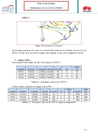 67
Projet de fin d’études:
Optimisation du réseau 3G de Méditel
b-Zone 2 :
Figure 50: Couverture de la zone 2
On remarque que dans cette zone on a un problème d’absence de meilleur serveur et le site
TET151 est loin de la zone donc le signal arrive dégradé à cause de la configuration du tilt.
 Actions à faire :
Tout d’abord il faut vérifier les tilts et les azimuts de TET151
SiteName CellName Longitude Latitude Azimuth Tilt
Height
(m)
TET151 TET151U -5,27636 35,1544 40 0 40
TET151 TET151V -5,27636 35,1544 200 0 40
TET151 TET151W -5,27636 35,1544 300 0 40
Tableau12 : Paramètres radio du site TET151
Comme solution proposée on change le tilt et PW :
SiteName CellName Longitude Latitude Azimuth Tilt
Height
(m) OLD PW
NEW
PW
TET151 TET151U -5,27636 35,1544 40 2 40 40W 43W
TET151 TET151V -5,27636 35,1544 200 3 40 40W 43W
TET151 TET151W -5,27636 35,1544 300 2 40 40W 43W
Tableau 13 : Paramètres radio du site TET151 après les changements
 