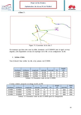 68
Projet de fin d’études:
Optimisation du réseau 3G de Méditel
c-Zone 3 :
Figure 51: Couverture de la zone 3
On remarque que dans cette zone la cellule dominante est CCH006W mais le signal est trop
dégradé, cette dégradation est due à la topologie de la ville et à la configuration du tilt.
 Actions à faire
Tout d’abord il faut vérifier les tilts et les azimuts du CCH006
SiteName CellName Longitude Latitude Azimuth Tilt
Height
(m)
CCH006 CCH006U -5,27761 35,178 0 0 26
CCH006 CCH006V -5,27761 35,178 110 0 22,5
CCH006 CCH006W -5,27761 35,178 270 0 22,5
Tableau 14: Paramètres radio du site CCH006
Comme solution proposée on change du tilt est PW
SiteName CellName Longitude Latitude Azimuth Tilt
Height
(m) OLD PW
NEW
PW
CCH006 CCH006U -5,27761 35,178 0 2 26 40W 43W
CCH006 CCH006V -5,27761 35,178 110 3 22,5 40W 43W
CCH006 CCH006W -5,27761 35,178 270 3 22,5 40W 43W
Tableau 15: Paramètres radio du site CCH006 après les changements
 