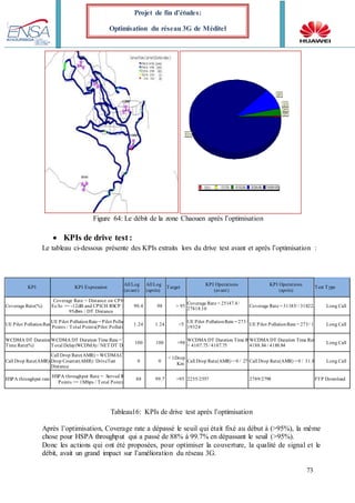 73
Projet de fin d’études:
Optimisation du réseau 3G de Méditel
Figure 64: Le débit de la zone Chaouen après l’optimisation
 KPIs de drive test :
Le tableau ci-dessous présente des KPIs extraits lors du drive test avant et après l’optimisation :
Tableau16: KPIs de drive test après l’optimisation
Après l’optimisation, Coverage rate a dépassé le seuil qui était fixé au début à (>95%), la même
chose pour HSPA throughput qui a passé de 88% à 99.7% en dépassant le seuil (>95%).
Donc les actions qui ont été proposées, pour optimiser la couverture, la qualité de signal et le
débit, avait un grand impact sur l’amélioration du réseau 3G.
KPI KPI Expression
All Log
(avant)
All Log
(après)
Target
KPI Operations
(avant)
KPI Operations
(après)
Test Type
Coverage Rate(%)
Coverage Rate = Distance on CPICH
Ec/Io >= -12dB and CPICH RSCP >= -
95dbm / DT Distance
90.4 98 > 95
Coverage Rate = 25147.4/
27818.10
Coverage Rate = 31185/ / 31822.85 Long Call
UE Pilot PollutionRate(%)
UE Pilot PollutionRate = Pilot Pollution
Points / Total Points(Pilot Pollution)
1.24 1.24 <5
UE Pilot PollutionRate = 273/
19324
UE Pilot PollutionRate = 273/ 19324 Long Call
WCDMA DT Duration
Time Rate(%)
WCDMA DT Duration Time Rate = NET
Total Delay(WCDMA) / NET DT Delay
100 100 >98
WCDMA DT Duration Time Rate
= 4107.75/ 4107.75
WCDMA DT Duration Time Rate =
4188.84 / 4188.84
Long Call
Call Drop Rate(AMR)(%)
Call Drop Rate(AMR) = WCDMACall
Drop Counter(AMR)/ DriveTest
Distance
0 0
< 1Drop /30
Km
Call Drop Rate(AMR) = 0 / 27 KMCall Drop Rate(AMR) = 0 / 31.8KM Long Call
HSPA throughput rate
HSPA throughput Rate = Served Rate
Points >= 1Mbps / Total Points
88 99.7 >95 2255/2557 2789/2798 FTP Download
 
