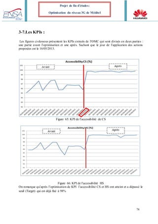 74
Projet de fin d’études:
Optimisation du réseau 3G de Méditel
3-7.Les KPIs :
Les figures ci-dessous présentent les KPIs extraits de l’OMC qui sont divisés en deux parties :
une partie avant l’optimisation et une après. Sachant que le jour de l’application des actions
proposées est le 16/05/2013.
Figure 65: KPI de l’accessibilité de CS
Figure 66: KPI de l’accessibilité HS
On remarque qu’après l’optimisation de KPI l’accessibilité CS et HS ont atteint et a dépassé le
seuil (Target) qui est déjà fixé à 98%
 