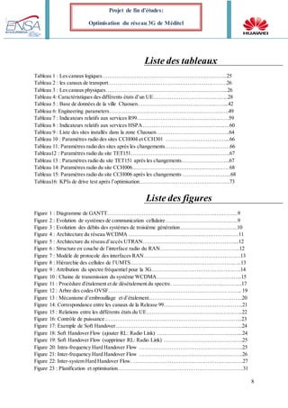 8
Projet de fin d’études:
Optimisation du réseau 3G de Méditel
Liste des tableaux
Tableau 1 : Les canaux logiques……………………………………………………………25
Tableau 2 : les canaux de transport…………………………………………………………26
Tableau 3 : Les canaux physiques…………………………………………………………..26
Tableau 4: Caractéristiques des différents états d’un UE…………………………………...28
Tableau 5 : Base de données de la ville Chaouen…………………………………………...42
Tableau 6: Engineering parameters………………………………………………………….49
Tableau 7 : Indicateurs relatifs aux services R99……………………………………………59
Tableau 8 : Indicateurs relatifs aux services HSPA………………………………………….60
Tableau 9 : Liste des sites installés dans la zone Chaouen…………………………………..64
Tableau 10 : Paramètres radio des sites CCH004 et CCH301 ……………………………...66
Tableau 11: Paramètres radio des sites après les changements………………………………66
Tableau12 : Paramètres radio du site TET151……………………………………………….67
Tableau 13 : Paramètres radio du site TET151 après les changements……………………...67
Tableau 14: Paramètres radio du site CCH006………………………………………………68
Tableau 15: Paramètres radio du site CCH006 après les changements ……………………...68
Tableau16: KPIs de drive test après l’optimisation…………………………………………..73
Liste des figures
Figure 1 : Diagramme de GANTT……………………………………………………………….9
Figure 2 : Evolution de systèmes de communication cellulaire………………………………….9
Figure 3 : Evolution des débits des systèmes de troisième génération…………………………..10
Figure 4 : Architecture du réseau WCDMA …………………………………..…………………11
Figure 5 : Architecture du réseau d’accès UTRAN……………………………………………....12
Figure 6 : Structure en couche de l’interface radio du RAN……………………………………..12
Figure 7 : Modèle de protocole des interfaces RAN………………………………………………13
Figure 8 : Hiérarchie des cellules de l’UMTS………………………………………………….. ...13
Figure 9 : Attribution du spectre fréquentiel pour la 3G…………………………………………..14
Figure 10 : Chaine de transmission du système WCDMA………………………………………...15
Figure 11 : Procédure d'étalement et de désétalement du spectre. ………………………………...17
Figure 12 : Arbre des codes OVSF………………………………………………………… …….. 19
Figure 13 : Mécanisme d’embrouillage et d’étalement…………………………………………….20
Figure 14: Correspondance entre les canaux de la Release 99……………………………………..21
Figure 15 : Relations entre les différents états du UE……………………………………………...22
Figure 16: Contrôle de puissance…………………………………………………………………..23
Figure 17: Exemple de Soft Handover……………………………………………………………..24
Figure 18: Soft Handover Flow (ajouter RL: Radio Link) ………………………………………...24
Figure 19: Soft Handover Flow (supprimer RL: Radio Link) ……………………………………..25
Figure 20: Intra-frequency Hard Handover Flow ………………………………………………….25
Figure 21: Inter-frequency Hard Handover Flow ………………………………………………….26
Figure 22: Inter-system Hard Handover Flow. …………………………………………………….27
Figure 23 : Planification et optimisation……………………………………………………………31
 