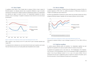  
	
  
44	
  
1.9.3. Taux d’emploi
Le graphique suivant illustre le taux d’emploi dans la commune d’Ixelles et dans la région de
Bruxelles-Capitale. Cet indicateur présente donc la proportion d'habitants en âge de travailler
jouissant d'un revenu du travail. Il définit un profil de la population par quartier et le comportement
des individus par rapport au marché du travail. Ces comportements dépendent du contexte
personnel, social et économique. Il complète les indicateurs du taux d'activité et du revenu moyen
par déclaration.
Figure 37 : Evolution du Taux d'emploi dans la commune et dans la région (Monitoring des quartiers, 2015)
Dans le quartier, le taux d’activité est de 45 % contre 49,24 % pour la moyenne régionale pour
l’année 2012.
La comparaison de cet indicateur avec celui du taux d'activité montre que les quartiers avec les plus
forts taux d'activité sont ceux avec les plus grandes parts de population active occupée.
1.9.4. Taux de chômage
Le graphique ci-dessous représente l’évolution du taux de chômage dans la commune d’Ixelles et la
moyenne régionale de 1998 à 2014. Ces chiffres proviennent de l’Observatoire bruxellois de
l’Emploi et sont publiés par Actiris (Juillet 2015).
On observe que globalement l’évolution de la courbe ixelloise suit une même évolution que celle de
la Région de Bruxelles-Capitale. Cependant, elle reste toujours inférieure à celle de la région.
Figure 38 : Evolution du taux de chômage dans la commune et dans la région (Monitoring des quartiers, 2015)
Concernant la commune d’Ixelles, le taux de chômage est passé de 17,5 % en 1998 à 19,2% en
2014.
1.9.5. Profil des travailleurs
Le quartier présente différents profils de travailleurs. Les indépendants englobent une part
importante de la population active grâce aux grands nombres de commerces de proximité.
La répartition de la population active se fait comme suit : 18% d’indépendants, 53% d’employés,
16% d’ouvriers et 13% de fonctionnaires. Face à la crise économique de 2008, les indépendants du
quartier n’ont été que faiblement touchés et il n’y a pas eu de grosses faillites. Cela est
certainement dû au fait que les indépendants gèrent en majorité les commerces du quartier, qui du
fait de leur proximité, n’ont que faiblement été boudés par les consommateurs.
40	
  
42	
  
44	
  
46	
  
48	
  
50	
  
52	
  
54	
  
2003	
   2007	
   2008	
   2009	
   2010	
   2011	
   2012	
  
Commune	
  d'Ixelles	
  
Région	
  de	
  Bruxelles-­‐
Capitale	
  
10	
  
12	
  
14	
  
16	
  
18	
  
20	
  
22	
  
1998	
  
1999	
  
2000	
  
2001	
  
2002	
  
2003	
  
2004	
  
2005	
  
2006	
  
2007	
  
2008	
  
2009	
  
2010	
  
2011	
  
2012	
  
2013	
  
2014	
  
Taux	
  de	
  chômage	
  (%)	
  
Commune	
  d'Ixelles	
  
Région	
  de	
  Bruxelles-­‐
Capitale	
  
 