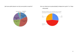  
	
  
69	
  
Quels espaces publics fréquentez-vous le plus souvent pendant vos temps libre ? Seriez-vous volontaire pour un projet participatif et écologique dans le quartier ? (ex : Potager
urbain partagé)
Place	
  de	
  la	
  Petite	
  
Suisse	
  
18%	
  
Cimetière	
  d'Ixelles	
  
35%	
  
Campus	
  de	
  la	
  Plaine	
  
21%	
  
Boulevard	
  Général	
  
Jacques	
  
20%	
  
Square	
  des	
  latins	
  
4%	
  
Square	
  Albert	
  
Deveze	
  
2%	
  
 