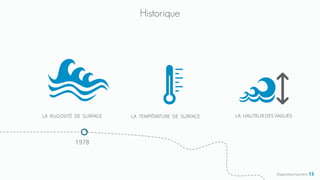 Historique
LA RUGOSITÉ DE SURFACE LA HAUTEUR DES VAGUESLA TEMPÉRATURE DE SURFACE
1978
Diapositive Numéro 13
 