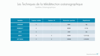 Les Techniques de la télédétection océanographique
Satellite Capteur visible Capteur I.R Résolution spatiale Répétitivité
LANDSAT X - 80M 18J
NIMBUS-7 X - 800M 2 À 3J
SPOT X - 20M 26J
AEM-1 X X 500M 1,5 À 3,5J
SAT NOAA X X 1000M 6 HEURS
Satellites Océanographique
Diapositive Numéro 17
 