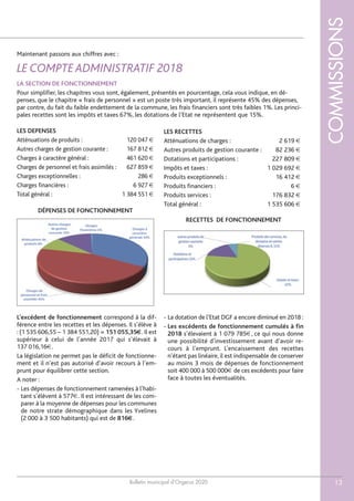 Bulletin municipal d’Orgerus 2020
COMMISSIONS
13
LA SECTION DE FONCTIONNEMENT
Pour simplifier, les chapitres vous sont, également, présentés en pourcentage, cela vous indique, en dé-
penses, que le chapitre « frais de personnel » est un poste très important, il représente 45% des dépenses,
par contre, du fait du faible endettement de la commune, les frais financiers sont très faibles 1%. Les princi-
pales recettes sont les impôts et taxes 67%, les dotations de l’Etat ne représentent que 15%.
L’excédent de fonctionnement correspond à la dif-
férence entre les recettes et les dépenses. Il s’élève à
: (1 535 606,55 – 1 384 551,20) = 151 055,35€. Il est
supérieur à celui de l’année 2017 qui s’élevait à
137 016,16€.
La législation ne permet pas le déficit de fonctionne-
ment et il n’est pas autorisé d’avoir recours à l’em-
prunt pour équilibrer cette section.
A noter :
- Les dépenses de fonctionnement ramenées à l’habi-
tant s’élèvent à 577€. Il est intéressant de les com-
parer à la moyenne de dépenses pour les communes
de notre strate démographique dans les Yvelines
(2 000 à 3 500 habitants) qui est de 816€.
- La dotation de l’Etat DGF a encore diminué en 2018 :
- Les excédents de fonctionnement cumulés à fin
2018 s’élevaient à 1 079 785€, ce qui nous donne
une possibilité d’investissement avant d’avoir re-
cours à l’emprunt. L’encaissement des recettes
n’étant pas linéaire, il est indispensable de conserver
au moins 3 mois de dépenses de fonctionnement
soit 400 000 à 500 000€ de ces excédents pour faire
face à toutes les éventualités.
Maintenant passons aux chiffres avec :
LE COMPTE ADMINISTRATIF 2018
LES DEPENSES
Atténuations de produits : 120 047 €
Autres charges de gestion courante : 167 812 €
Charges à caractère général : 461 620 €
Charges de personnel et frais assimilés : 627 859 €
Charges exceptionnelles : 286 €
Charges financières : 6 927 €
Total général : 1 384 551 €
LES RECETTES
Atténuations de charges : 2 619 €
Autres produits de gestion courante : 82 236 €
Dotations et participations : 227 809 €
Impôts et taxes : 1 029 692 €
Produits exceptionnels : 16 412 €
Produits financiers : 6 €
Produits services : 176 832 €
Total général : 1 535 606 €
DÉPENSES DE FONCTIONNEMENT
RECETTES DE FONCTIONNEMENT
 