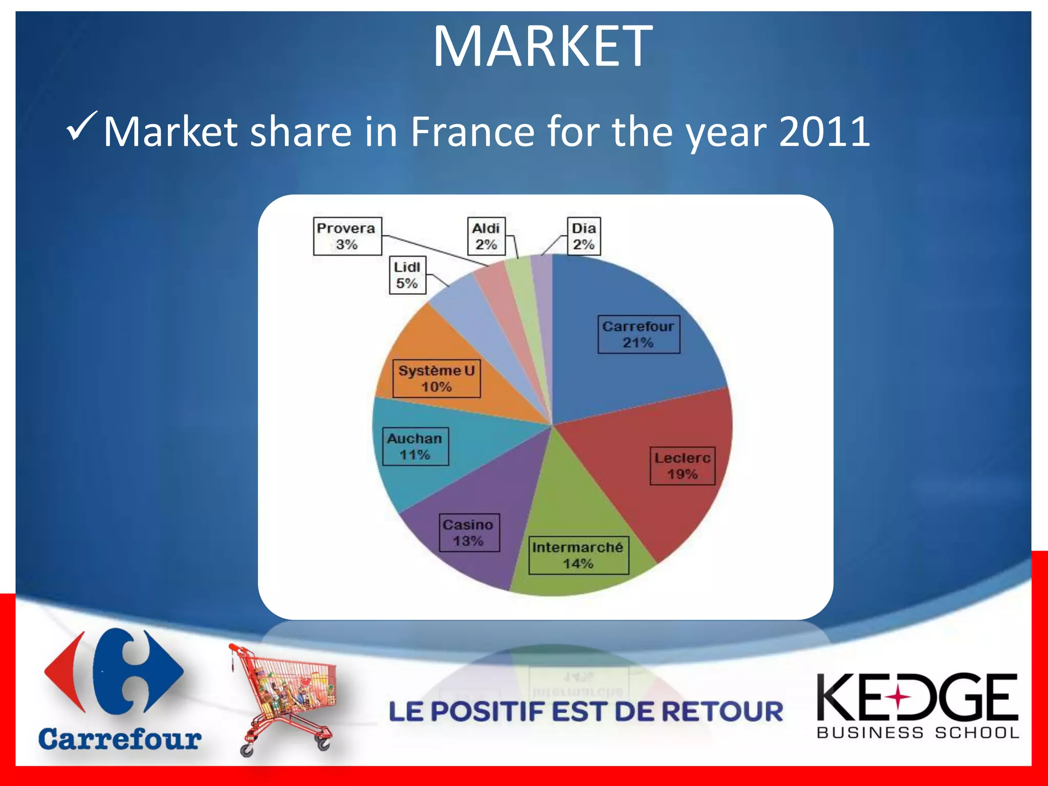 MARKET
Market share in France for the year 2011
 