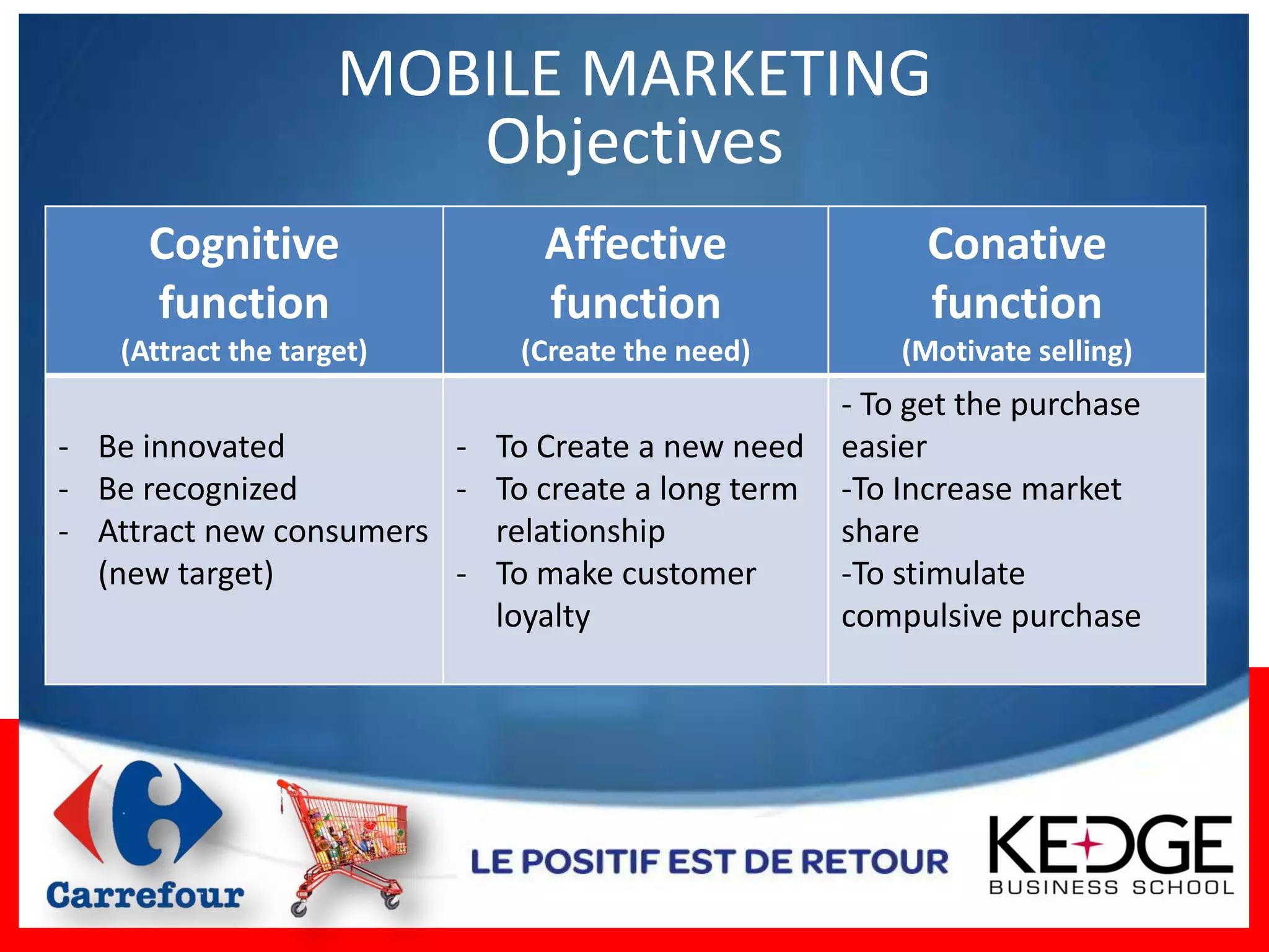 MOBILE MARKETING
                       Objectives
     Cognitive                Affective                 Conative
     function                 function                  function
   (Attract the target)      (Create the need)        (Motivate selling)
                                                  - To get the purchase
- Be innovated          - To Create a new need    easier
- Be recognized         - To create a long term   -To Increase market
- Attract new consumers   relationship            share
  (new target)          - To make customer        -To stimulate
                          loyalty                 compulsive purchase
 