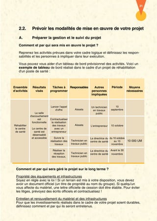 31 
2.2. Prévoir les modalités de mise en oeuvre de votre projet 
A. Préparer la gestion et le suivi du projet 
Comment et par qui sera mis en oeuvre le projet ? 
Reprenez les activités prévues dans votre cadre logique et définissez les respon-sabilités 
et les personnes à impliquer dans leur exécution. 
Vous pouvez vous aider d'un tableau de bord prévisionnel des activités. Voici un 
exemple de tableau de bord réalisé dans le cadre d'un projet de réhabilitation 
d'un poste de santé : 
Ensemble 
d'activités 
Réhabiliter 
le centre 
de santé 
Résultats 
visés 
La salle 
d'accouchement 
est 
fonctionnelle 
Le centre de 
santé est 
désensablé 
et accessible 
Tâches à 
programmer 
Lancer l'appel 
d'offre 
Contractualiser 
la réalisation 
des travaux 
avec un 
entrepreneur 
Suivre la 
réalisation des 
travaux 
Réaliser la 
réception 
des travaux. 
Responsables 
Aissata 
Aissata 
Technicien en 
travaux public 
Technicien en 
travaux public 
Autres 
personnes 
impliquées 
Un technicien 
en travaux 
public 
L'entrepreneur 
La directrice du 
centre de santé 
La directrice du 
centre de santé 
Période 
10 
septembre 
10 octobre 
du 10 octobre 
au 10 
novembre 
Avant le 30 
novembre 
Moyens 
nécessaires 
10 000 UM 
Comment et par qui sera géré le projet sur le long terme ? 
Propriété des équipements et infrastructures 
Soyez en règle avec la loi ! Si un terrain est mis à votre disposition, vous devez 
avoir un document officiel (un titre de propriété au nom du groupe). Si quelqu'un 
vous affecte du matériel, une lettre officielle de cession doit être établie. Pour éviter 
les litiges, prévoyez des écrits officiels et contractualisez ! 
Entretien et renouvellement du matériel et des infrastructures 
Pour que les investissements réalisés dans le cadre de votre projet soient durables, 
définissez comment et par qui ils seront entretenus. 
 