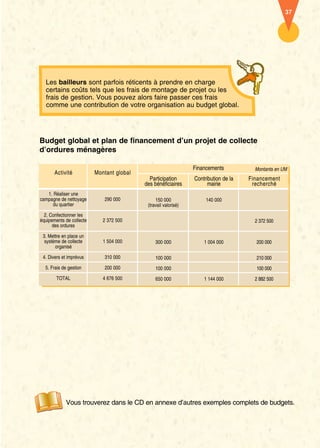 Les bailleurs sont parfois réticents à prendre en charge 
certains coûts tels que les frais de montage de projet ou les 
frais de gestion. Vous pouvez alors faire passer ces frais 
comme une contribution de votre organisation au budget global. 
Budget global et plan de financement d’un projet de collecte 
d’ordures ménagères 
Activité 
1. Réaliser une 
campagne de nettoyage 
du quartier 
2. Confectionner les 
équipements de collecte 
des ordures 
3. Mettre en place un 
système de collecte 
organisé 
4. Divers et imprévus 
5. Frais de gestion 
TOTAL 
Montant global 
290 000 
2 372 500 
1 504 000 
310 000 
200 000 
4 676 500 
Participation 
des bénéficiaires 
150 000 
(travail valorisé) 
300 000 
100 000 
100 000 
650 000 
Financements Montants en UM 
Contribution de la 
mairie 
140 000 
1 004 000 
1 144 000 
Financement 
recherché 
2 372 500 
200 000 
210 000 
100 000 
2 882 500 
37 
Vous trouverez dans le CD en annexe d’autres exemples complets de budgets. 
 