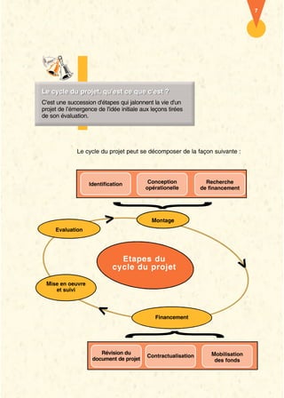 Le cycle du projet peut se décomposer de la façon suivante : 
Conception 
opérationelle 
Identification Recherche 
de financement 
Etapes du 
cycle du projet 
Révision du 
document de projet 
Mobilisation 
des fonds 
Contractualisation 
Evaluation 
Mise en oeuvre 
et suivi 
Financement 
7 
LLee ccyyccllee dduu pprroojjeett,, qquu''eesstt ccee qquuee cc''eesstt ?? 
C'est une succession d'étapes qui jalonnent la vie d'un 
projet de l’émergence de l'idée initiale aux leçons tirées 
de son évaluation. 
 