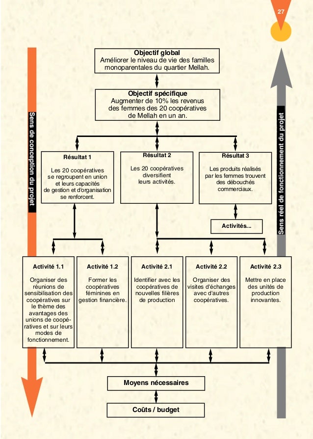 Guide pratique de montage de projets