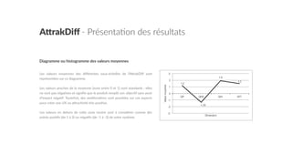 A"rakDiﬀ  -­‐  Présenta7on  des  résultats
Les   valeurs   moyennes   des   diﬀérentes   sous-­‐échelles   de   l’AGrakDiﬀ   sont  
représentées  sur  ce  diagramme.    
Les  valeurs  proches  de  la  moyenne  (zone  entre  0  et  1)  sont  standards  :  elles  
ne  sont  pas  néga5ves  et  signiﬁe  que  le  produit  remplit  son  objec5f  sans  avoir  
d’impact  néga5f.  Toutefois,  des  améliora5ons  sont  possibles  sur  ces  aspects  
pour  créer  une  UX  ou  aGrac5vité  très  posi5ve.    
Les  valeurs   en   dehors   de   ceGe   zone   neutre   sont   à   considérer   comme   des  
points  posi5fs  (de  1  à  3)  ou  néga5fs  (de  -­‐1  à  -­‐3)  de  votre  système.  
Diagramme  ou  histogramme  des  valeurs  moyennes    
1,2
-1,35
1,9
1,5
-3
-2
-1
0
1
2
3
QP
 QHS
 QHI
 ATT
Valeurmoyenne
Dimension
 
