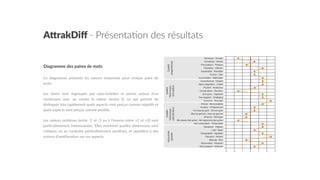A"rakDiﬀ  -­‐  Présenta7on  des  résultats
Diagramme  des  paires  de  mots  
Ce   diagramme   présente   les   valeurs   moyennes   pour   chaque   paire   de  
mots.    
Les   items   sont   regroupés   par   sous-­‐échelles   et   placés   autour   d’un  
con5nuum   avec   au   centre   la   valeur   neutre   0,   ce   qui   permet   de  
dis5nguer  très  rapidement  quels  aspects  sont  perçus  comme  néga5fs  et  
quels  aspects  sont  perçus  comme  posi5fs.    
Les  valeurs  extrêmes  (entre  -­‐2  et  -­‐3  ou  à  l’inverse  entre  +2  et  +3)  sont  
par5culièrement  intéressantes.  Elles  montrent  quelles  dimensions  sont  
cri5ques  ou  au  contraire  par5culièrement  posi5ves,  et  appellent  à  des  
ac5ons  d’améliora5on  sur  ces  aspects.  
Technique - Humain
Compliqué - Simple
Pas pratique - Pratique
Fastidieux - Efﬁcace
Imprévisible - Prévisible
Confus - Clair
Incontrôlable - Maîtrisable
Conventionnel - Original
Sans imagination - Créatif
Prudent - Audacieux
Conservateur - Novateur
Ennuyeux - Captivant
Peu exigeant - Challeging
Commun - Nouveau
M'isole - Me sociabilise
Amateur - Professionnel
De mauvais goût - De bon goût
Bas de gamme - Haut de gamme
M'exclut - M'intègre
Me sépare des autres - Me rapproche des autres
Non présentable - Présentable
Déplaisant - Plaisant
Laid - Beau
Désagréable - Agréable
Rebutant - Attirant
Mauvais - Bon
Repoussant - Attrayant
Décourageant - Motivant
Qualité
pragmatique
Qualité
hédonique-
stimulation
Qualité
hédonique-
identiﬁcation
Attractivité
globale
-3 -2 -1 0 1 2 3
 
