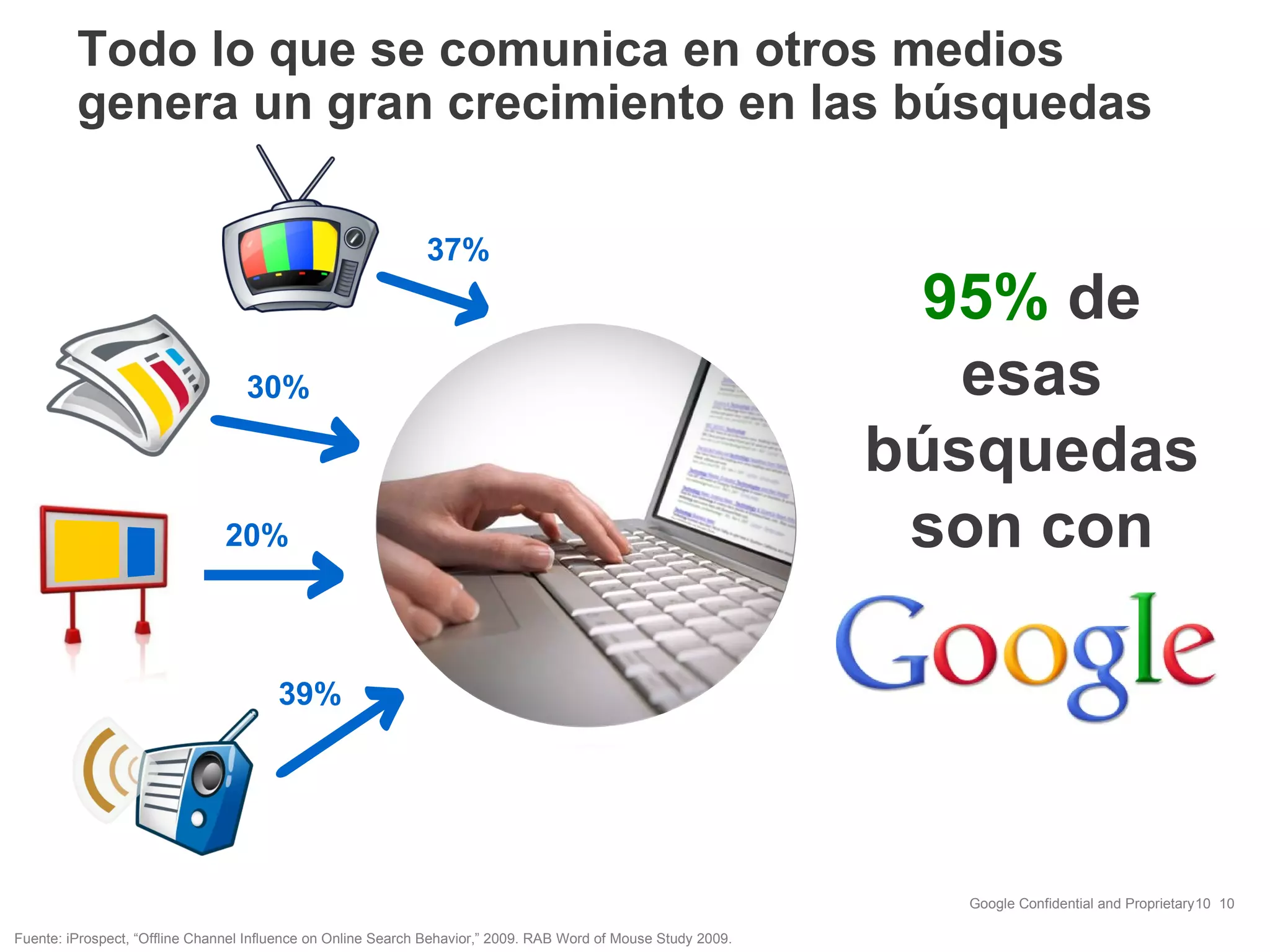 Todo lo que se comunica en otros medios genera un gran crecimiento en las búsquedas 37% 30% 39% Fuente: iProspect,  “ Offline Channel Influence on Online Search Behavior, ”  2009. RAB Word of Mouse Study 2009. 20% 95%  de esas búsquedas son con 