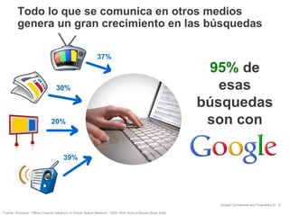 Todo lo que se comunica en otros medios genera un gran crecimiento en las búsquedas 37% 30% 39% Fuente: iProspect,  “ Offline Channel Influence on Online Search Behavior, ”  2009. RAB Word of Mouse Study 2009. 20% 95%  de esas búsquedas son con 