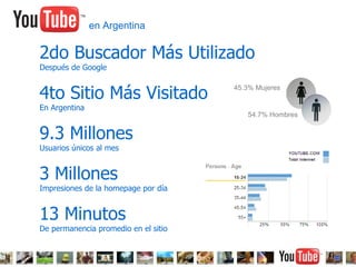 2do Buscador Más Utilizado Después de Google 4to Sitio Más Visitado En Argentina 9.3 Millones Usuarios únicos al mes 3 Millones Impresiones de la homepage por día 13 Minutos De permanencia promedio en el sitio en Argentina 45.3% Mujeres 54.7% Hombres 