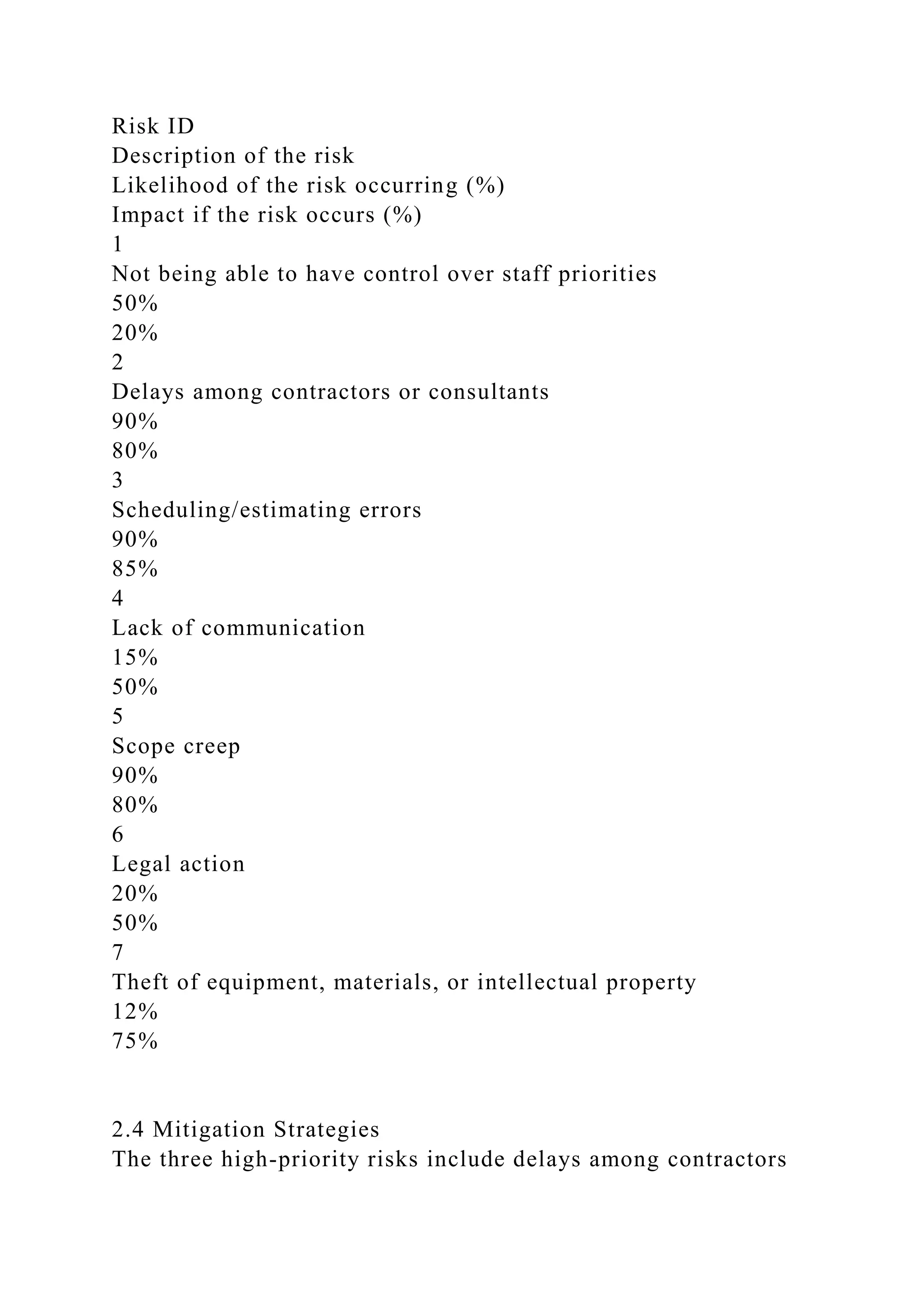 Risk ID
Description of the risk
Likelihood of the risk occurring (%)
Impact if the risk occurs (%)
1
Not being able to have control over staff priorities
50%
20%
2
Delays among contractors or consultants
90%
80%
3
Scheduling/estimating errors
90%
85%
4
Lack of communication
15%
50%
5
Scope creep
90%
80%
6
Legal action
20%
50%
7
Theft of equipment, materials, or intellectual property
12%
75%
2.4 Mitigation Strategies
The three high-priority risks include delays among contractors
 