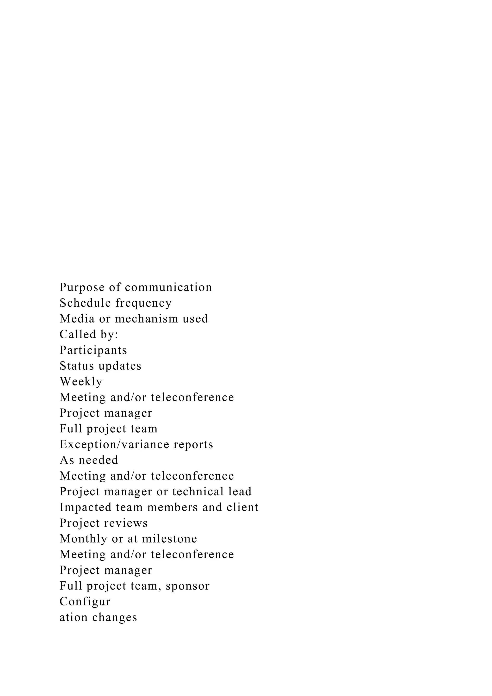 Purpose of communication
Schedule frequency
Media or mechanism used
Called by:
Participants
Status updates
Weekly
Meeting and/or teleconference
Project manager
Full project team
Exception/variance reports
As needed
Meeting and/or teleconference
Project manager or technical lead
Impacted team members and client
Project reviews
Monthly or at milestone
Meeting and/or teleconference
Project manager
Full project team, sponsor
Configur
ation changes
 
