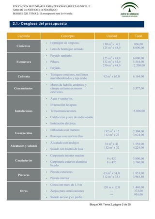 EDUCACIÓN SECUNDARIA PARA PERSONAS ADULTAS NIVEL II
 ÁMBITO CIENTÍFICO-TECNOLÓGICO
 BLOQUE XII. TEMA 2: El presupuesto para la vivienda.



 2.1.- D esglose d el presu p u esto


     Capítulo                         Concepto                           Unidad                   Total
                          Hormigón de limpieza.                      130 m2 x 6.2                806,00
    Cimientos
                          Loza de hormigón armado                    125 m2 x 48,0              6.000,00

                          Forjado sanitario.
                                                                      125 m2 x 48,0              6.000,00
    Estructura            Pilares.                                   132 m3 x 42,0              5.544,00
                                                                      250 m2 x 48,0              12.200,00
                          Forjado.

                          Tabiques conejeros, rasillones
     Cubierta                                                          92 m2 x 67,0              6.164,00
                           machihembrados y teja árabe

                          Muros de ladrillo cerámico y
  Cerramientos             cámara aislante en muros                         ---                  5.377,00
                           exteriores.

                          Agua y sanitarios.
                          Evacuación de aguas

   Instalaciones          Telecomunicaciones.                                                   15.806,00
                          Calefacción y aire Acondicionado
                          Instalación eléctrica.

                          Enfoscado con mortero                       192 m2 x 12               2.304,00
   Guarnecidos
                          Revoque con mortero fino                    112 m2 x 27               3.024,00

                          Alicatado con azulejos                       38 m2 x 41               1.558,00
Alicatados y solados
                          Solado con losetas de losa                  132 m2 x 32               4.224,00

                          Carpintería interior madera
                                                                          9 x 420                3.800,00
   Carpinterías           Carpintería exterior aluminio                  8 x 470                3.760,00
                           lacado.

                          Pintura exteriores                         63 m2 x 31,0               1.953,00
     Pinturas
                          Pintura interior                           112 m2 x 35,4              3.964,80

                          Cerca con muro de 1,5 m
                                                                       120 m x 12,0              1.440,00
       Otros              Zanjas para canalizaciones                       ---                   372,00
                                                                            ---                   916,00
                          Solado acceso y en jardín

                                                            Bloque XII. Tema 2, página 2 de 20
 