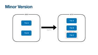 Minor Version
기능 A
기능 B
v2.6.3
기능 A
기능 B
v2.7.0
기능 추가
새로운 기능
기능 C
 