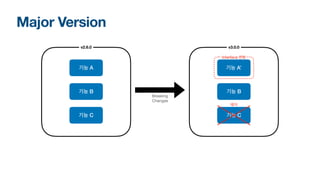 Major Version
v2.6.0
기능 B
v3.0.0
Breaking
Changes
기능 C
기능 A
기능 B
기능 C
Interface 변화
기능 A’
제거
 