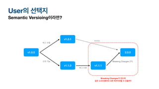 User의 선택지
Semantic Versioing이라면?
v1.0.0
v1.0.1
v1.1.0 v1.1.1
2.0.0
신규 기능
버그 수정
버그 수정
Breaking Changes (??)
?????
Breaking Changes가 있는데
같은 소프트웨어의 다른 버전이라할 수 있을까?
 