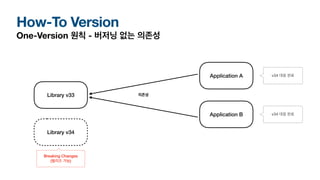 How-To Version
One-Version 원칙 - 버저닝 없는 의존성
Library v33
Application A
Application B
의존성
Library v34
Breaking Changes
(릴리즈 가능)
v34 대응 완료
v34 대응 완료
 
