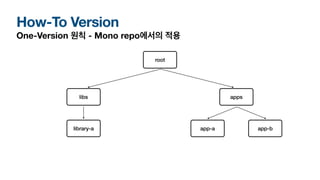 How-To Version
One-Version 원칙 - Mono repo에서의 적용
root
libs apps
library-a app-a app-b
 