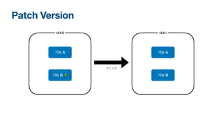 Patch Version
기능 A
기능 B 🪲
v2.6.0
기능 A
기능 B
v2.6.1
버그 수정
 