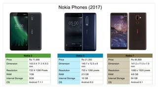 Nokia Phones (2017)
Nokia 2
Price Rs 11,499
Dimension 143.5 X 71.3 X 9.3
mm
Resolution 720 X 1280 Pixels
RAM 1GB
Internal Storage 8GB
OS Android 7.1.1
Nokia 5
Price Rs 21,350
Dimension 149.7 x 72.5 x 8
mm
Resolution 720 x 1280 pixels
RAM 2/3 GB
Internal Storage 16 GB
OS Android 8.0
Nokia 7
Price Rs 46,899
Dimension 141.2 x 71.5 x 7.9
mm
Resolution 1080 x 1920 pixels
RAM 4/6 GB
Internal Storage 64 GB
OS Android 8.1
 