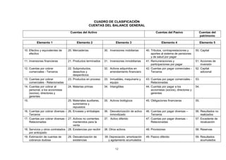 12
CUADRO DE CLASIFICACIÓN
CUENTAS DEL BALANCE GENERAL
Cuentas del Activo Cuentas del Pasivo Cuentas del
patrimonio
Elemento 1 Elemento 2 Elemento 3 Elemento 4 Elemento 5
10. Efectivo y equivalentes de
efectivo
20. Mercaderías 30. Inversiones mobiliarias 40. Tributos, contraprestaciones y
aportes al sistema de pensiones
y de salud por pagar
50. Capital
11. Inversiones financieras 21. Productos terminados 31. Inversiones inmobiliarias 41. Remuneraciones y
participaciones por pagar
51. Acciones de
inversión
12. Cuentas por cobrar
comerciales - Terceros
22. Subproductos,
desechos y
desperdicios
32. Activos adquiridos en
arrendamiento financiero
42. Cuentas por pagar comerciales -
Terceros
52. Capital
adicional
13. Cuentas por cobrar
comerciales - Relacionadas
23. Productos en proceso 33. Inmuebles, maquinaria y
equipo
43. Cuentas por pagar comerciales -
Relacionadas
53.
14. Cuentas por cobrar al
personal, a los accionistas
(socios), directores y
gerentes
24. Materias primas 34. Intangibles 44. Cuentas por pagar a los
accionistas (socios), directores y
gerentes
54.
15. 25. Materiales auxiliares,
suministros y
repuestos
35. Activos biológicos 45. Obligaciones financieras 55.
16. Cuentas por cobrar diversas -
Terceros
26. Envases y embalajes 36. Desvalorización de activo
inmovilizado
46. Cuentas por pagar diversas –
Terceros
56. Resultados no
realizados
17. Cuentas por cobrar diversas -
Relacionadas
27. Activos no corrientes
mantenidos para la
venta
37. Activo diferido 47. Cuentas por pagar diversas -
Relacionadas
57. Excedente de
revaluación
18. Servicios y otros contratados
por anticipado
28. Existencias por recibir 38. Otros activos 48. Provisiones 58. Reservas
19. Estimación de cuentas de
cobranza dudosa
29. Desvalorización de
existencias
39. Depreciación, amortización
y agotamiento acumulados
49. Pasivo diferido 59. Resultados
acumulados
 