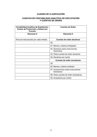 14
CUADRO DE CLASIFICACIÓN
CUENTAS DE CONTABILIDAD ANALÍTICA DE EXPLOTACIÓN
Y CUENTAS DE ORDEN
Contabilidad Analítica de Explotación:
Costos de Producción y Gastos por
Función
Cuentas de Orden
Elemento 9 Elemento 0
Para ser estructurado por cada entidad. Cuentas de orden deudoras
00.
01. Bienes y valores entregados
02. Derechos sobre instrumentos
financieros
03. Otras cuentas de orden deudoras
04. Deudoras por contra
Cuentas de orden acreedoras
05.
06. Bienes y valores recibidos
07. Compromisos sobre instrumentos
financieros
08. Otras cuentas de orden acreedoras
09. Acreedoras por contra
 