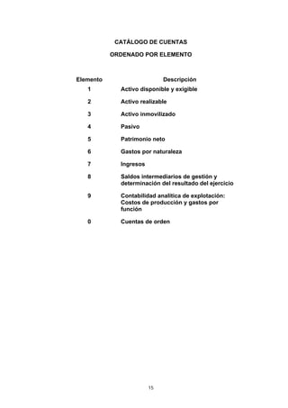 15
CATÁLOGO DE CUENTAS
ORDENADO POR ELEMENTO
Elemento Descripción
1 Activo disponible y exigible
2 Activo realizable
3 Activo inmovilizado
4 Pasivo
5 Patrimonio neto
6 Gastos por naturaleza
7 Ingresos
8 Saldos intermediarios de gestión y
determinación del resultado del ejercicio
9 Contabilidad analítica de explotación:
Costos de producción y gastos por
función
0 Cuentas de orden
 